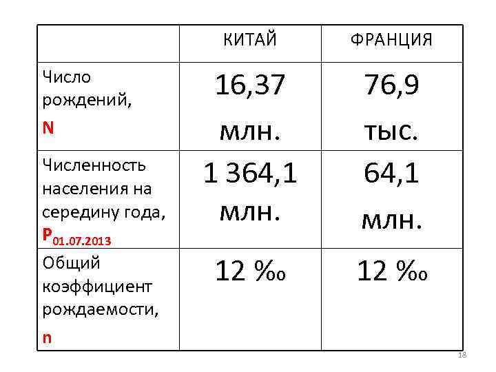 КИТАЙ Число рождений, N Численность населения на середину года, Р 01. 07. 2013 Общий
