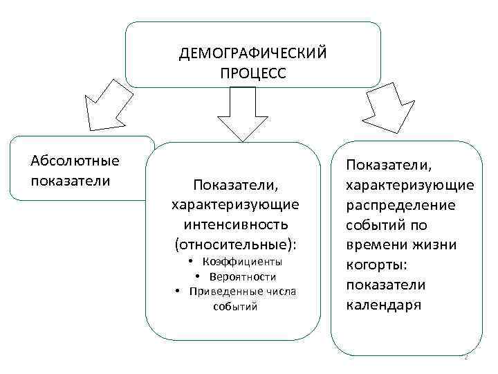 ДЕМОГРАФИЧЕСКИЙ ПРОЦЕСС Абсолютные показатели Показатели, характеризующие интенсивность (относительные): • Коэффициенты • Вероятности • Приведенные