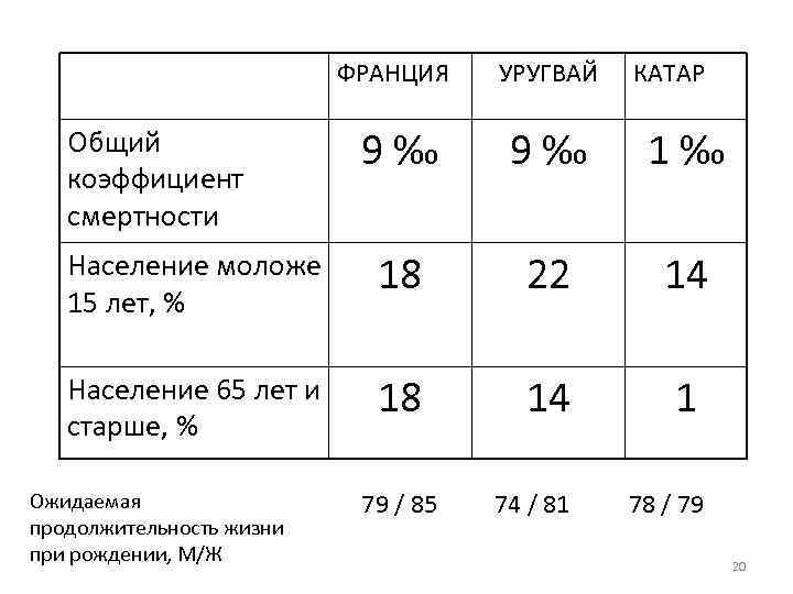 ФРАНЦИЯ УРУГВАЙ 9‰ 9‰ 1‰ Население моложе 15 лет, % 18 22 14 Население