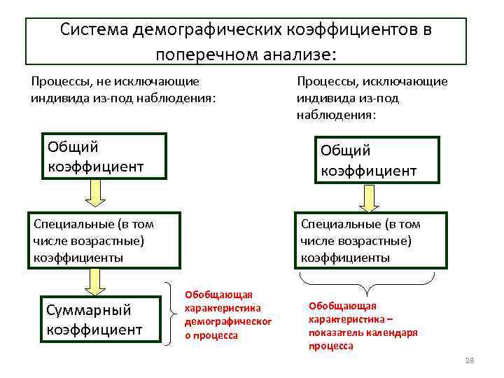 Система демографических коэффициентов в поперечном анализе: Процессы, не исключающие индивида из-под наблюдения: Общий коэффициент