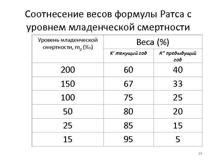 Соотнесение весов формулы Ратса с уровнем младенческой смертности Уровень младенческой смертности, m 0 (‰)