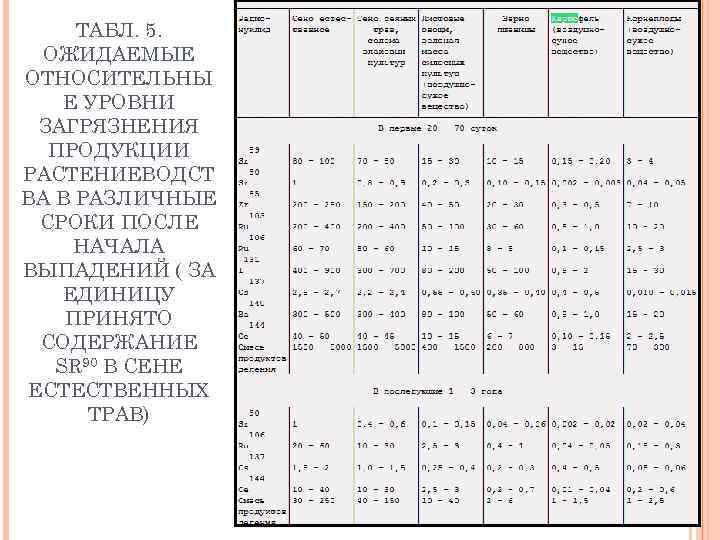 ТАБЛ. 5. ОЖИДАЕМЫЕ ОТНОСИТЕЛЬНЫ Е УРОВНИ ЗАГРЯЗНЕНИЯ ПРОДУКЦИИ РАСТЕНИЕВОДСТ ВА В РАЗЛИЧНЫЕ СРОКИ ПОСЛЕ