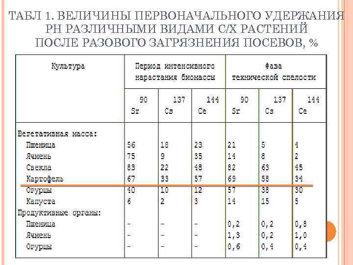 ТАБЛ 1. ВЕЛИЧИНЫ ПЕРВОНАЧАЛЬНОГО УДЕРЖАНИЯ РН РАЗЛИЧНЫМИ ВИДАМИ С/Х РАСТЕНИЙ ПОСЛЕ РАЗОВОГО ЗАГРЯЗНЕНИЯ ПОСЕВОВ,
