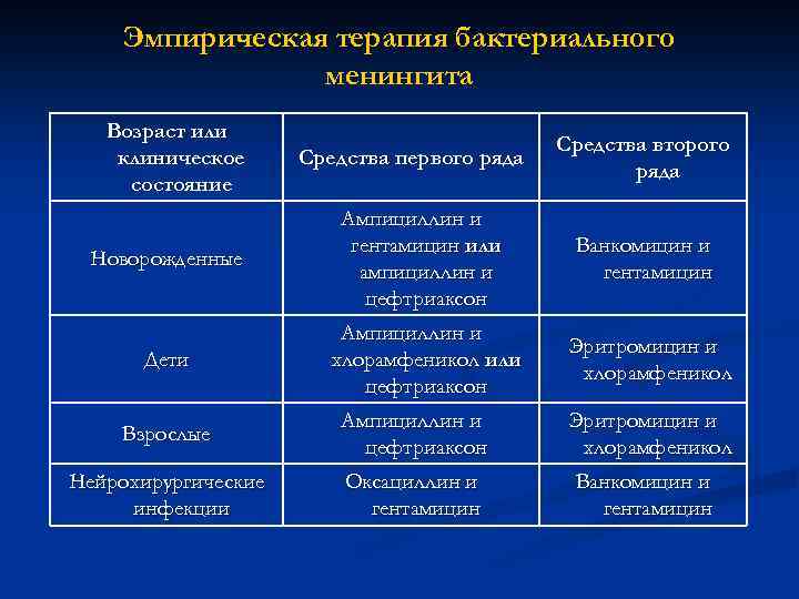 Эмпирическая терапия бактериального менингита Возраст или клиническое состояние Средства первого ряда Средства второго ряда