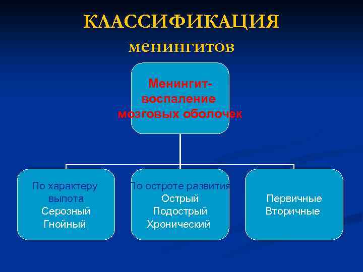 КЛАССИФИКАЦИЯ менингитов Менингитвоспаление мозговых оболочек По характеру выпота Серозный Гнойный По остроте развития Острый