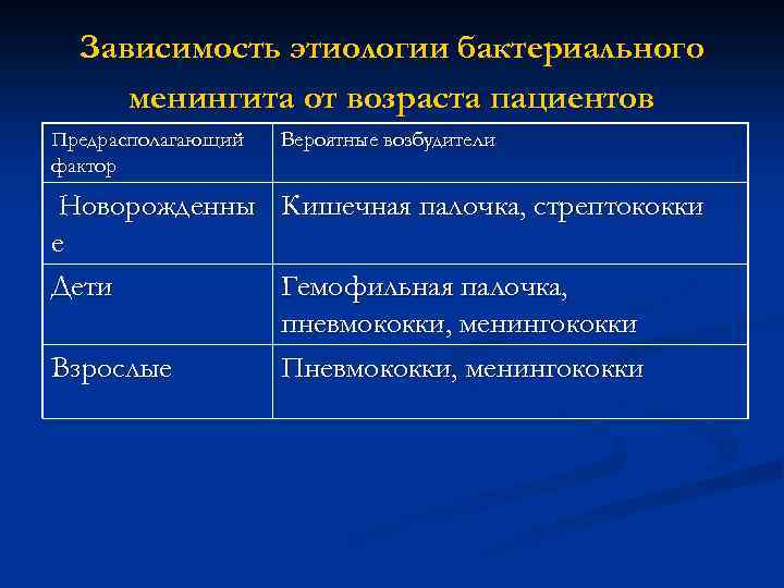 Зависимость этиологии бактериального менингита от возраста пациентов Предрасполагающий фактор Вероятные возбудители Новорожденны Кишечная палочка,