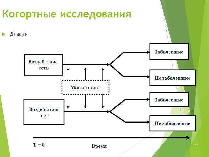 Когортные исследования Дизайн Заболевшие Воздействие есть Не заболевшие Мониторинг Заболевшие Воздействия нет Не заболевшие