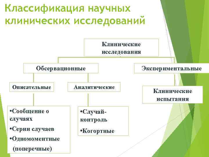 Классификация научных клинических исследований Клинические исследования Обсервационные Описательные Аналитические • Сообщение о случаях •