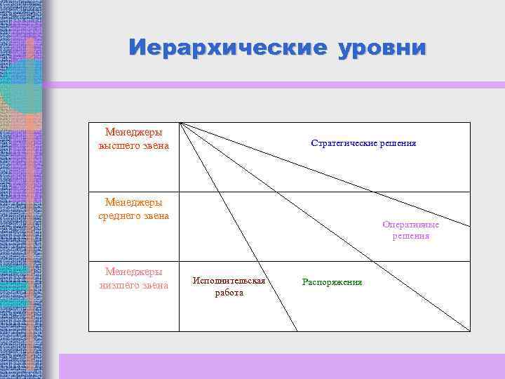 Иерархические уровни Менеджеры высшего звена Стратегические решения Менеджеры среднего звена Менеджеры низшего звена Оперативные