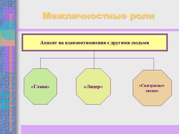 Межличностные роли Акцент на взаимоотношения с другими людьми «Глава» «Лидер» «Связующее звено» 