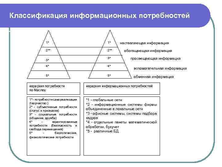 Установите соответствие между потребностями. Формы существования информационных потребностей. Классификация информационных потребностей. Сущность информационных потребностей. Классификация потребностей в маркетинге.