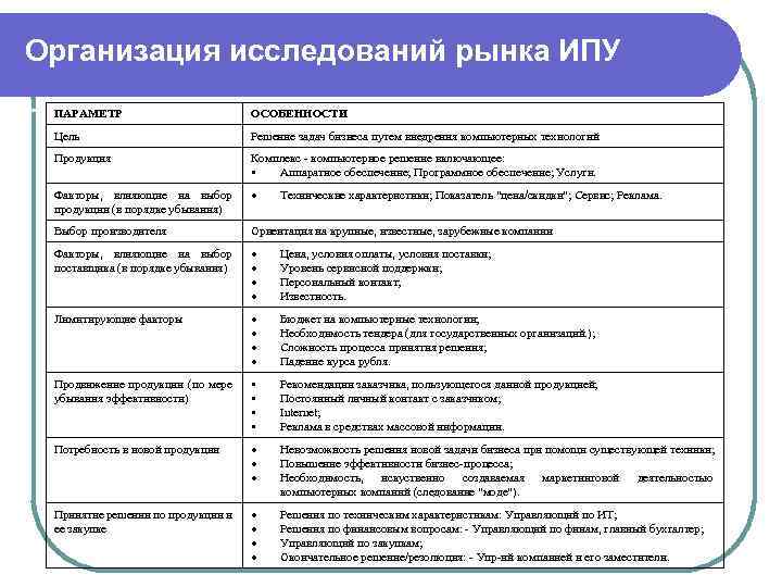 Организация исследований рынка ИПУ ПАРАМЕТР ОСОБЕННОСТИ Цель Решение задач бизнеса путем внедрения компьютерных технологий