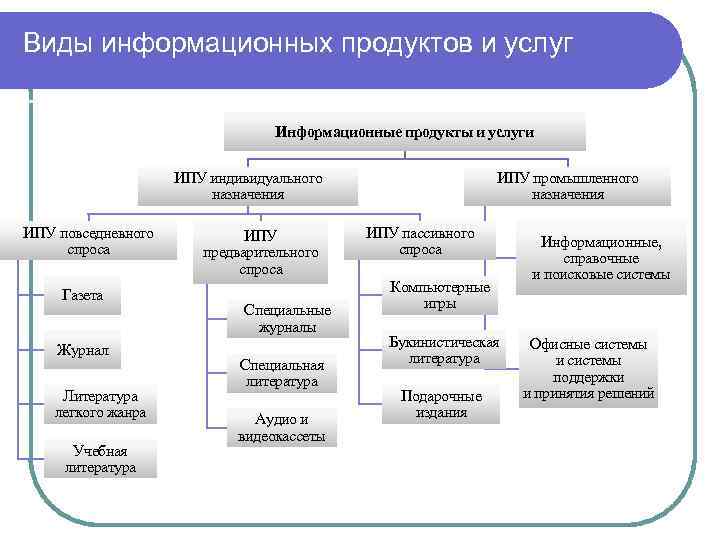 Информационные продукты и услуги виды