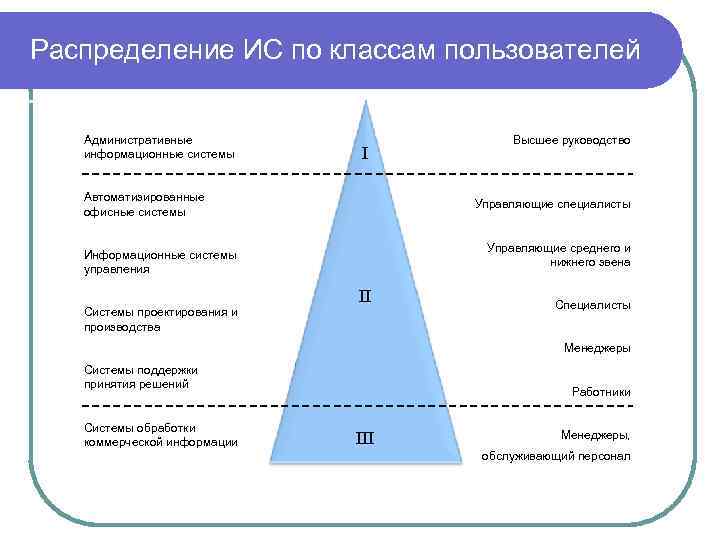 Распределение ИС по классам пользователей Административные информационные системы I Автоматизированные офисные системы Управляющие специалисты