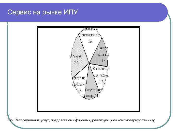 Сервис на рынке ИПУ Рис. Распределение услуг, предлагаемых фирмами, реализующими компьютерную технику 