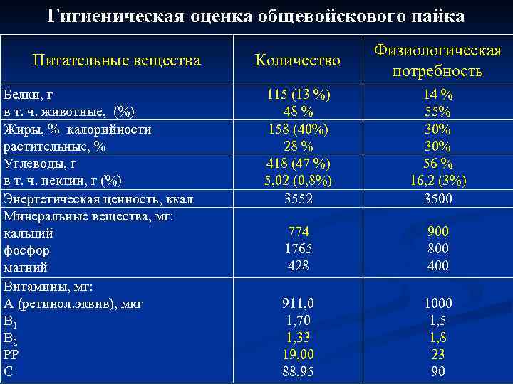 Гигиеническая оценка общевойскового пайка Питательные вещества Белки, г в т. ч. животные, (%) Жиры,