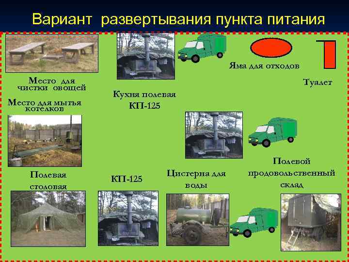 Вариант развертывания пункта питания Яма для отходов Место для чистки овощей Место для мытья