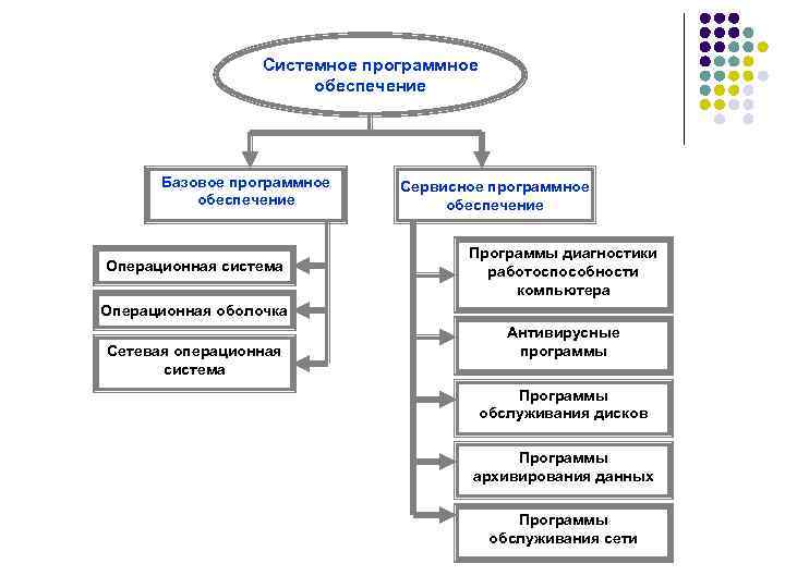 Системное программное обеспечение Базовое программное обеспечение Операционная система Сервисное программное обеспечение Программы диагностики работоспособности
