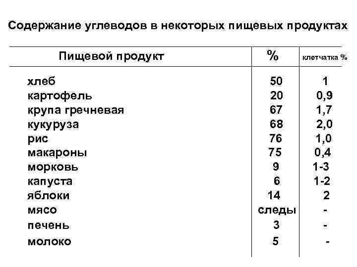 Содержание углеводов в некоторых пищевых продуктах Пищевой продукт хлеб картофель крупа гречневая кукуруза рис