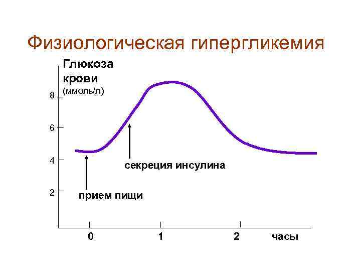 Физиологическая гипергликемия Глюкоза крови 8 (ммоль/л) 6 4 2 секреция инсулина прием пищи 0