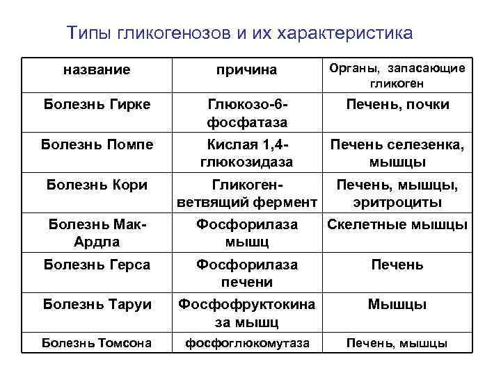 Типы гликогенозов и их характеристика название причина Органы, запасающие гликоген Болезнь Гирке Глюкозо-6 фосфатаза