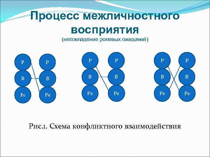 Процесс межличностного восприятия (несовпадение ролевых ожиданий) Р Р Р В В В Ре Ре