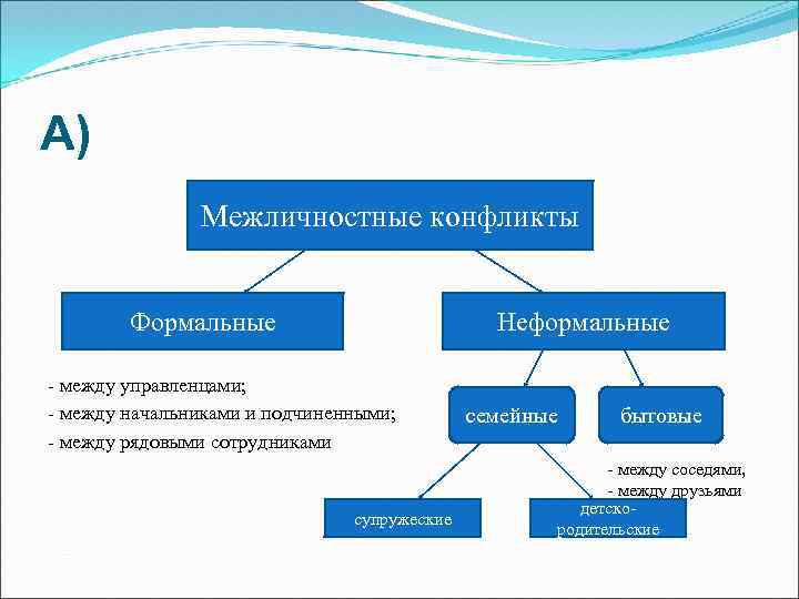 А) Межличностные конфликты Формальные Неформальные - между управленцами; - между начальниками и подчиненными; -