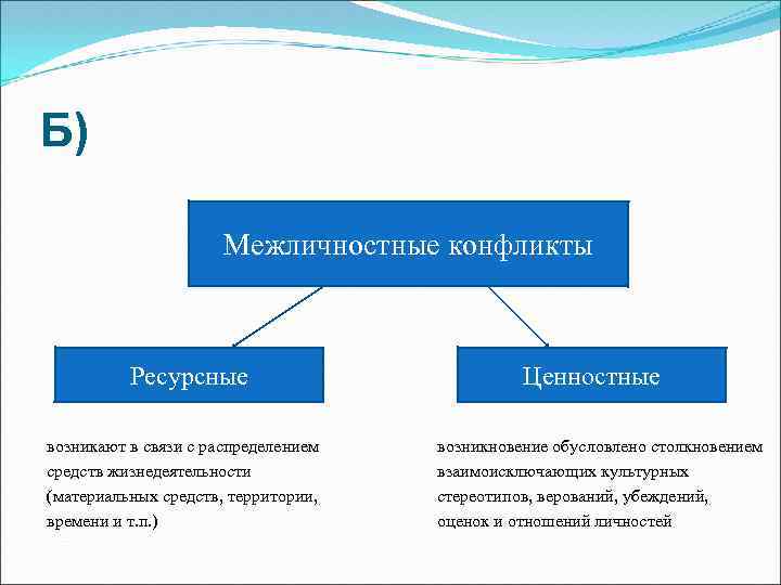 Б) Межличностные конфликты Ресурсные возникают в связи с распределением средств жизнедеятельности (материальных средств, территории,