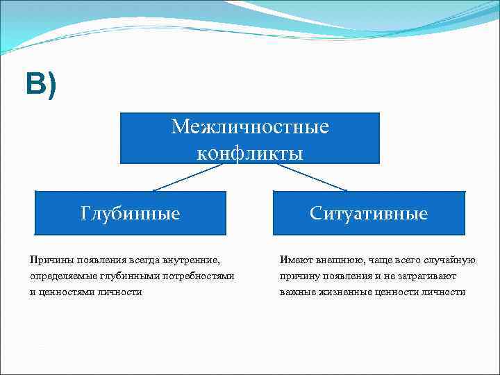 В) Межличностные конфликты Глубинные Причины появления всегда внутренние, определяемые глубинными потребностями и ценностями личности