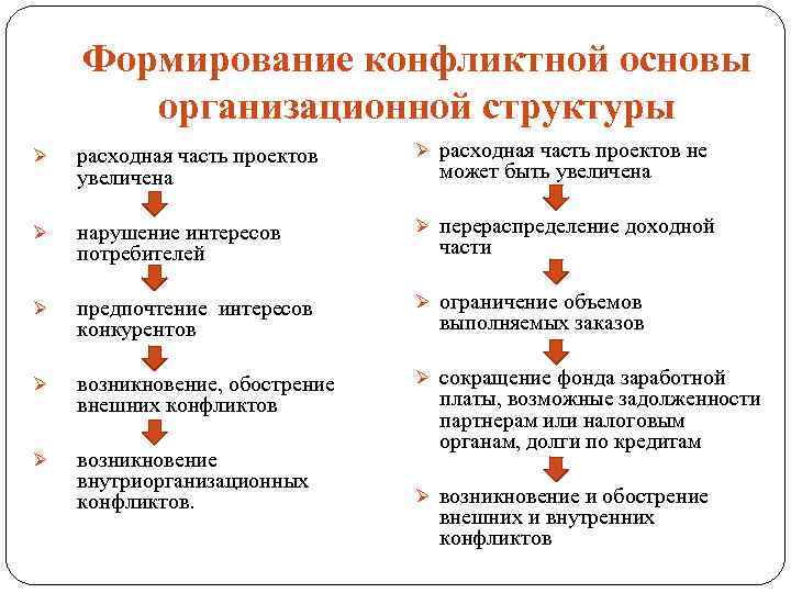 Формирование конфликтной основы организационной структуры Ø расходная часть проектов увеличена Ø расходная часть проектов