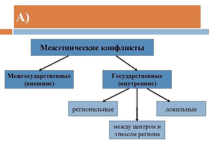 А) Межэтнические конфликты Межгосударственные (внешние) Государственные (внутренние) региональные между центром и этносом региона локальные