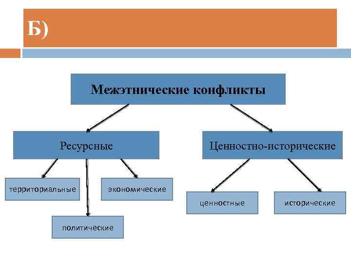 Б) Межэтнические конфликты Ресурсные территориальные Ценностно-исторические экономические ценностные политические исторические 