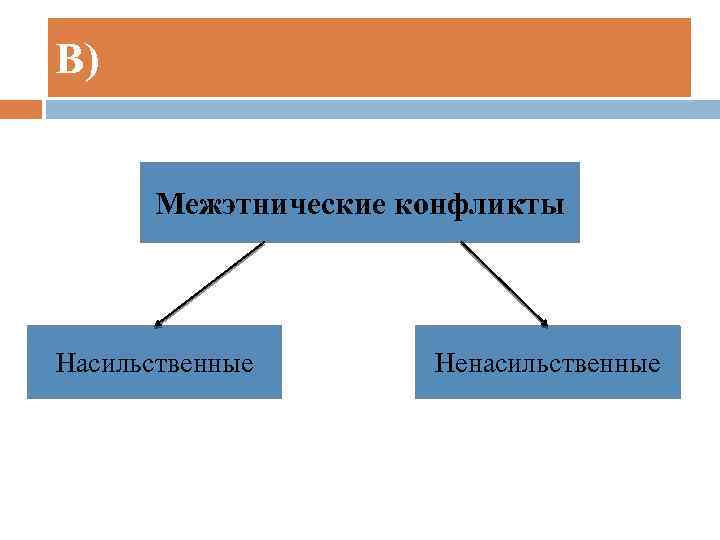 В) Межэтнические конфликты Насильственные Ненасильственные 