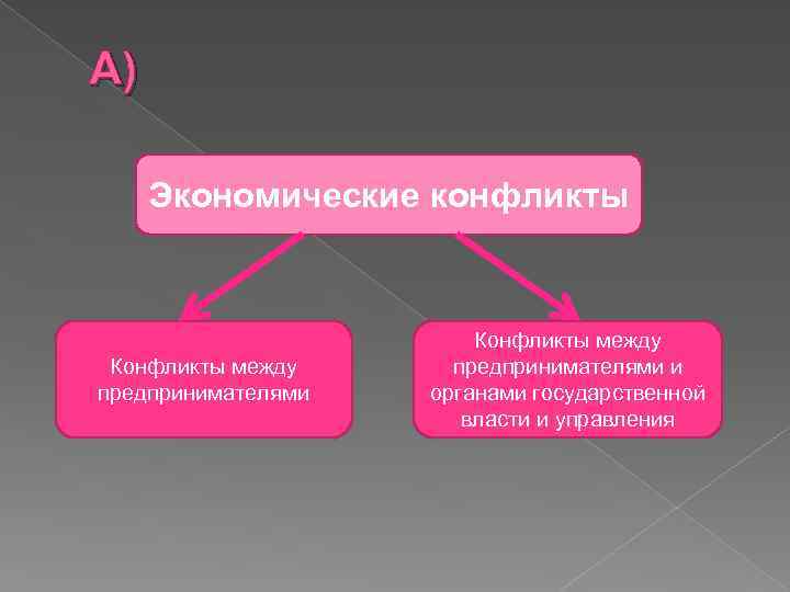 Экономические конфликты презентация