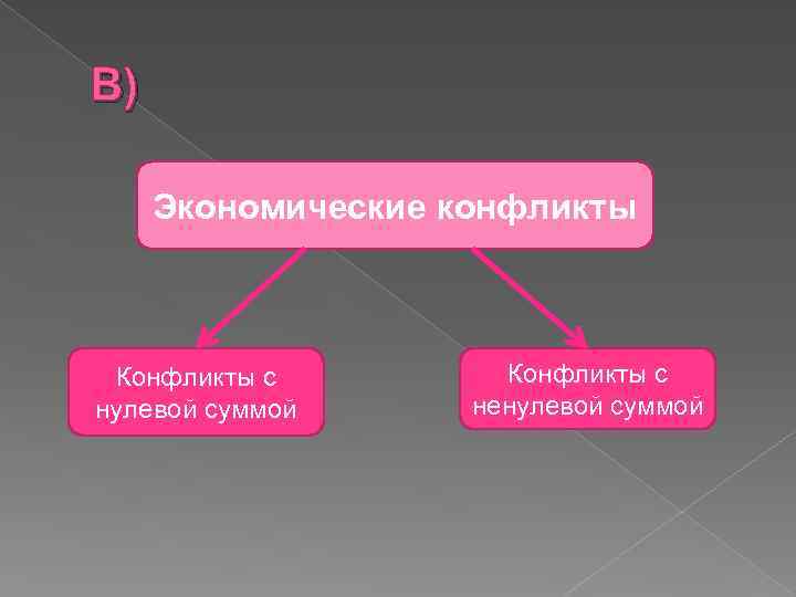 В) Экономические конфликты Конфликты с нулевой суммой Конфликты с ненулевой суммой 