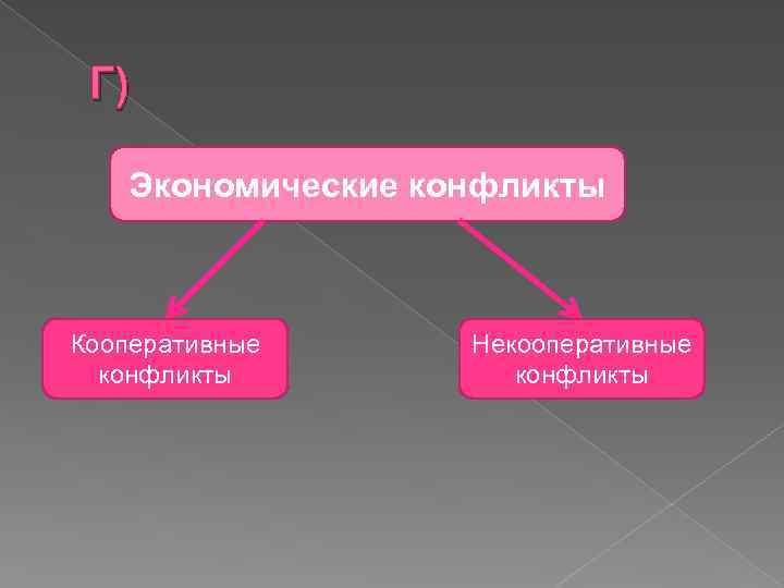 Г) Экономические конфликты Кооперативные конфликты Некооперативные конфликты 