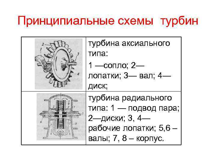 Принципиальные схемы турбина аксиального типа: 1 —сопло; 2— лопатки; 3— вал; 4— диск; турбина