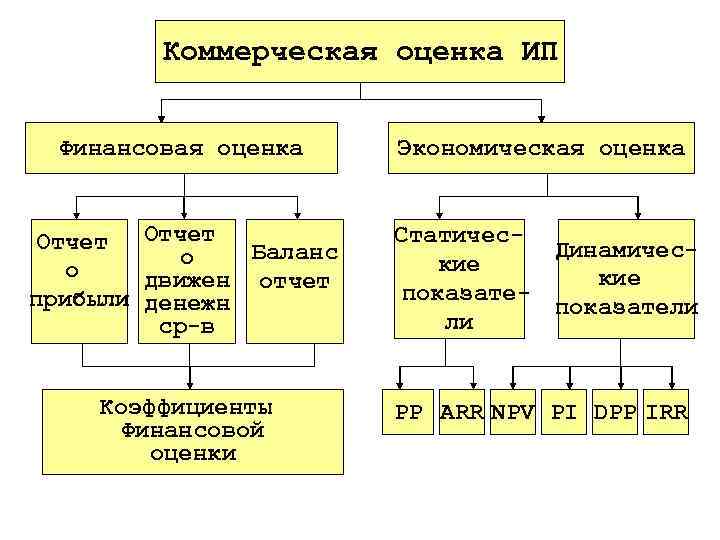 Коммерческой оценка