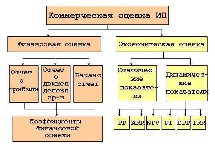 Коммерческая оценка ИП Финансовая оценка Экономическая оценка Отчет Баланс о о движен отчет прибыли