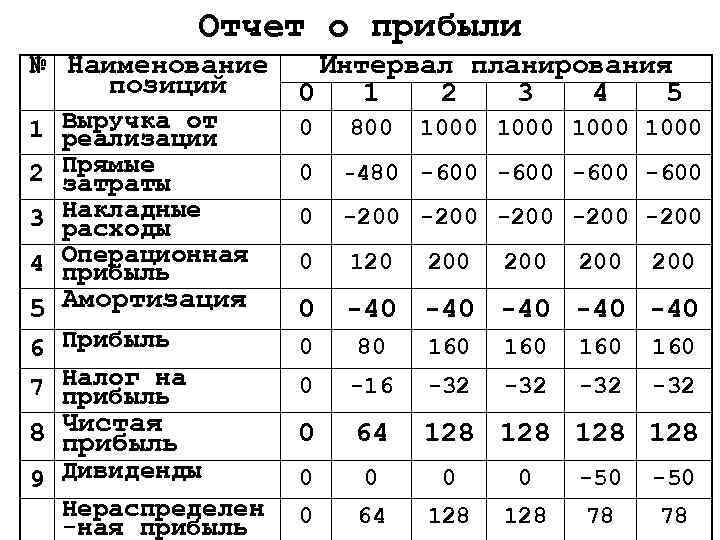 Отчет о прибыли № Наименование позиций 1 Выручка от реализации 2 Прямые затраты 3