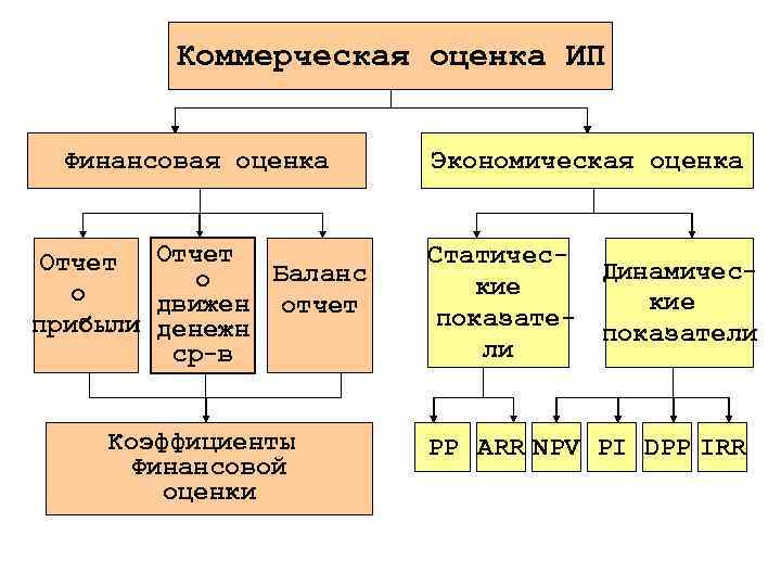 Коммерческая оценка ИП Финансовая оценка Экономическая оценка Отчет Баланс о о движен отчет прибыли
