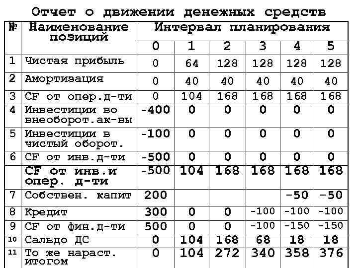 Отчет о движении денежных средств № Наименование позиций 1 Чистая прибыль 2 Амортизация Интервал