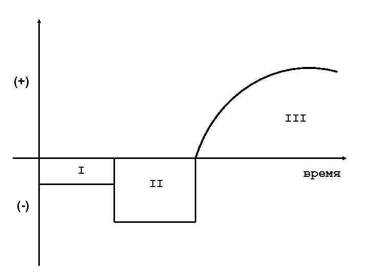 (+) III I (-) II время 