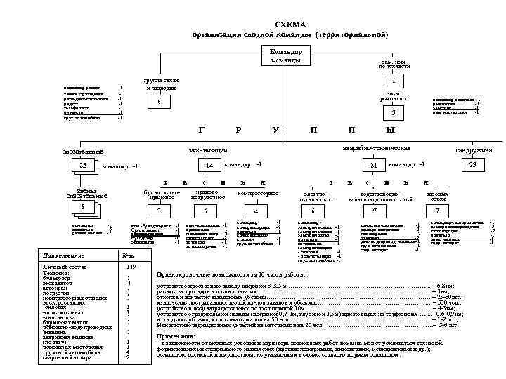 СХЕМА организации сводной команды (территориальной) Командир команды зам. ком. по техчасти группа связи и