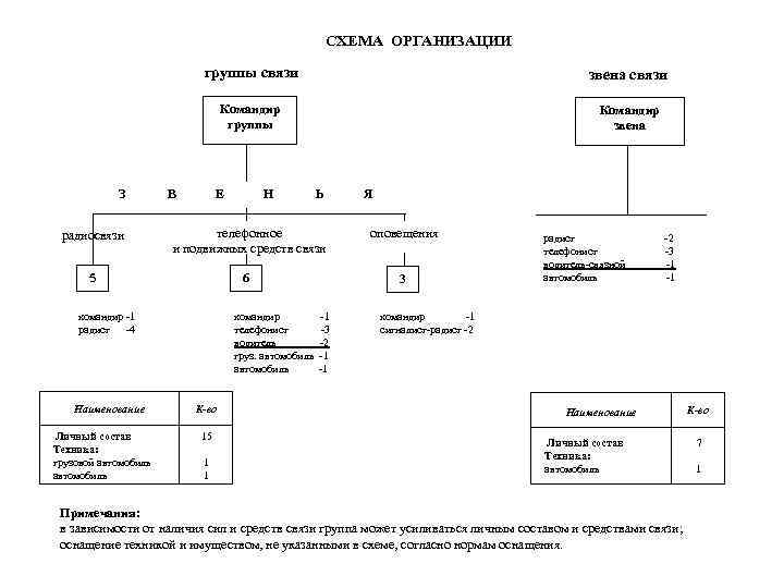 СХЕМА ОРГАНИЗАЦИИ группы связи звена связи Командир группы Командир звена З В Е Н