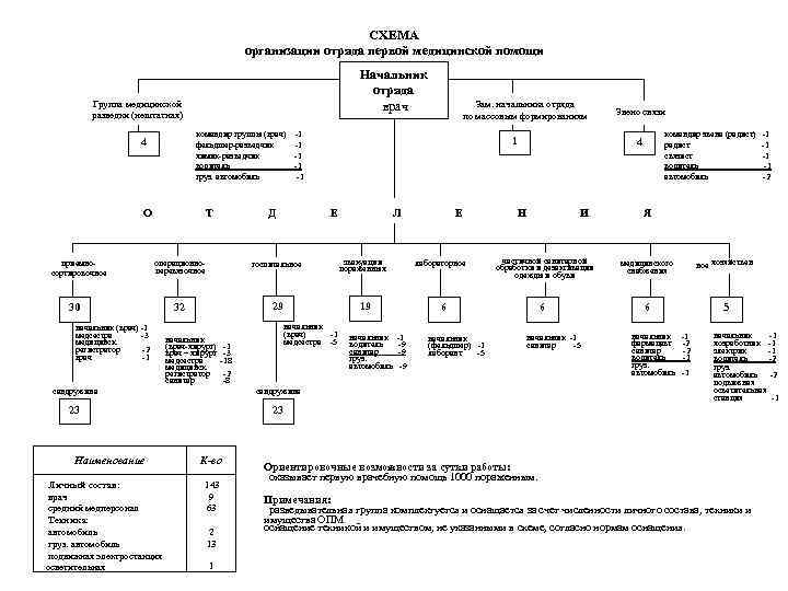 СХЕМА организации отряда первой медицинской помощи Начальник отряда врач Группа медицинской разведки (нештатная) Зам.