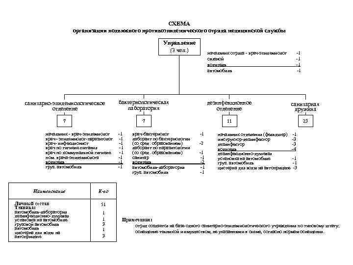 СХЕМА организации подвижного противоэпидемического отряда медицинской службы Управление (3 чел. ) начальник отряда -