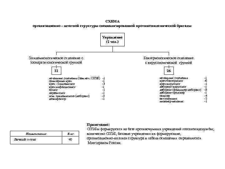 СХЕМА организационно – штатной структуры специализированной противоэпидемической бригады Управление (2 чел. ) Эпидемиологическое отделение