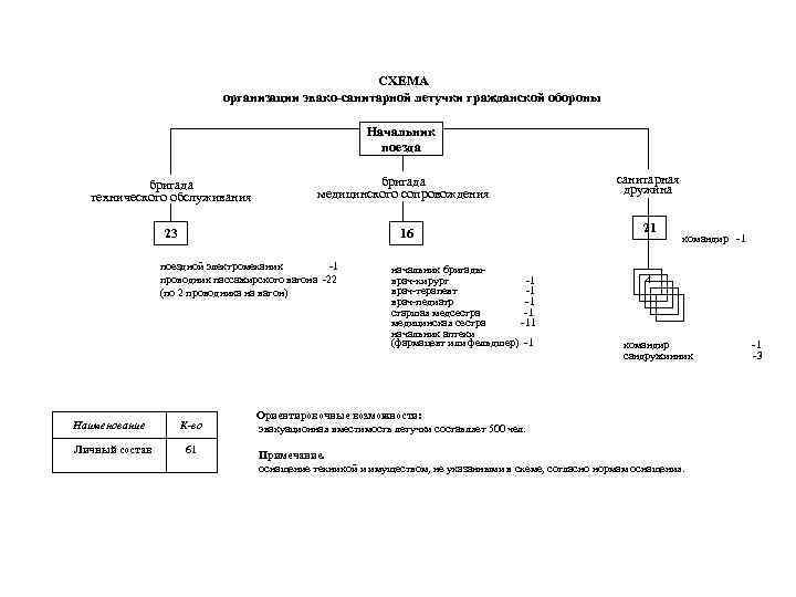 СХЕМА организации эвако-санитарной летучки гражданской обороны Начальник поезда бригада технического обслуживания бригада медицинского сопровождения