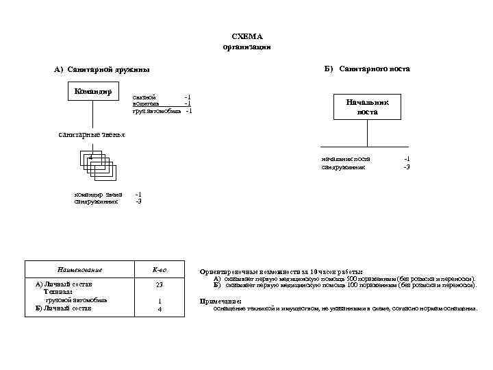 СХЕМА организации Б) Санитарного поста А) Санитарной дружины Командир связной -1 водитель -1 груз.